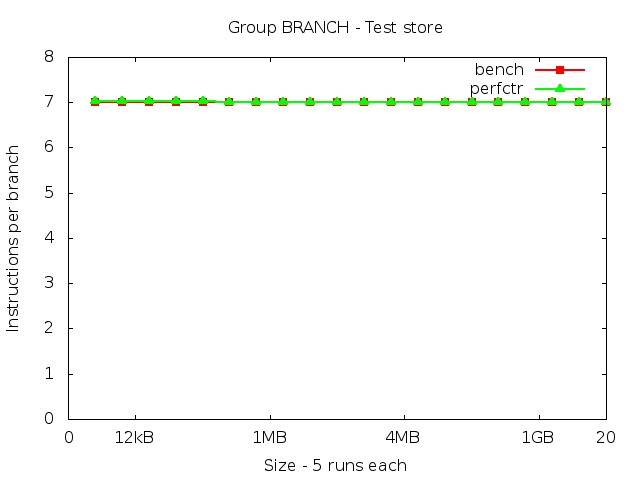 haswell_BRANCH_store