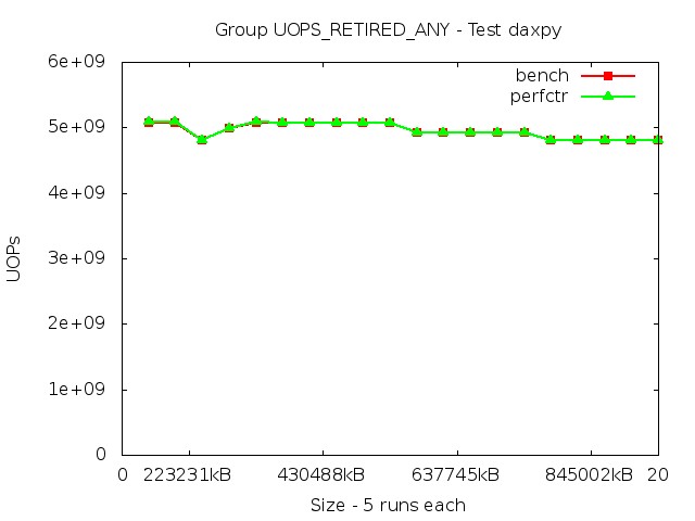 haswell_UOPS_RETIRED_ANY_daxpy